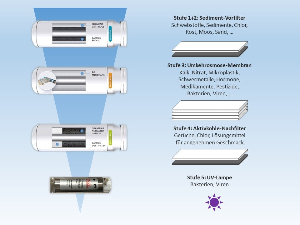 NAIS Sanita ICE Wasserfilter